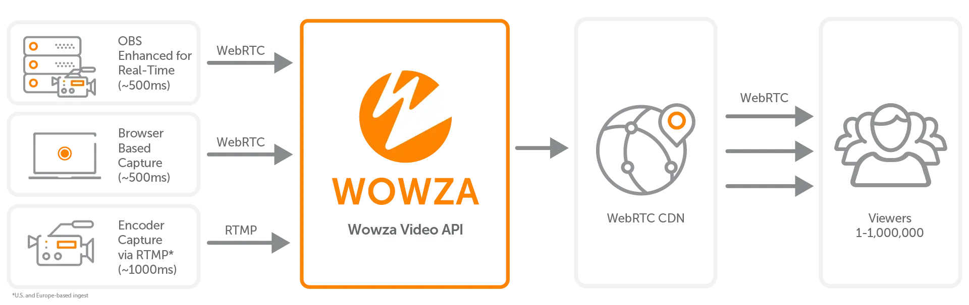 A workflow showing Real-Time Streaming at Scale for Wowza Video
