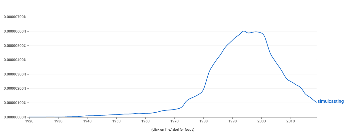 Google Books Ngram Viewer showing rise and decline of 'simulcasting' in lexicon.