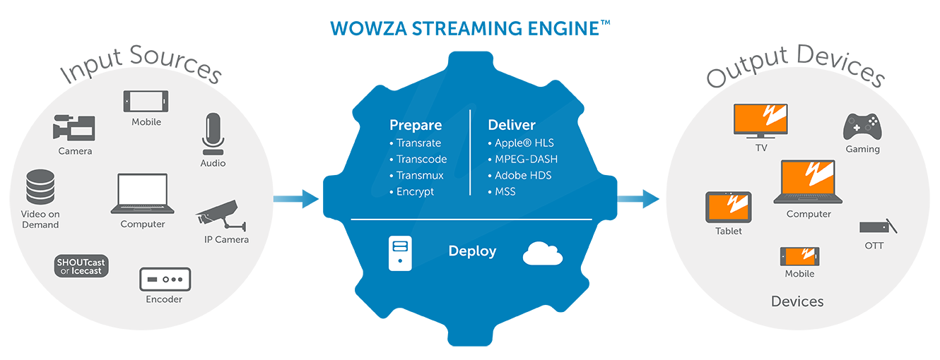 streaming engine How Wowza Streaming Engine Works Diagram