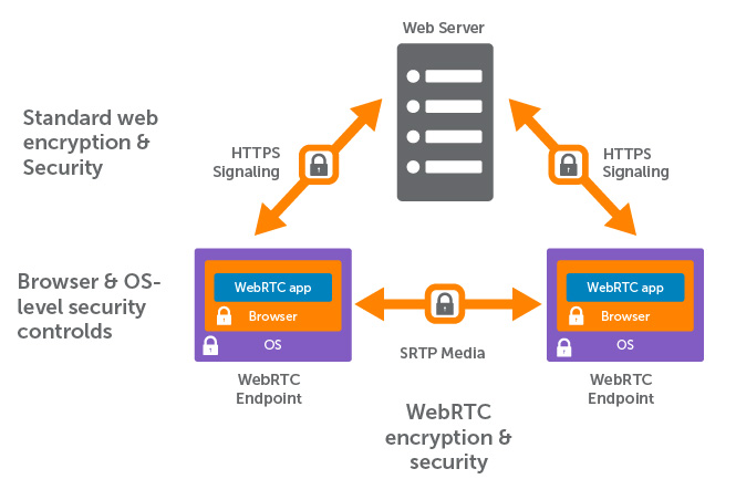 กราฟิกความปลอดภัยของ WebRTC