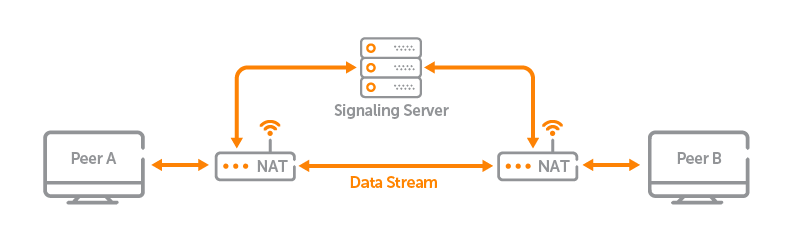 WebRTC NAT and Signaling workflow