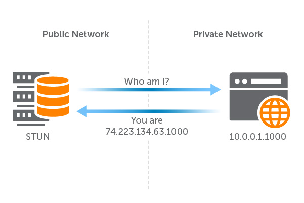 Diagram: STUN Server Signaling From Private to Public Networks