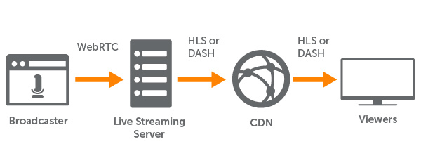 WebRTC-to-HLS workflow using a live streaming server like Wowza