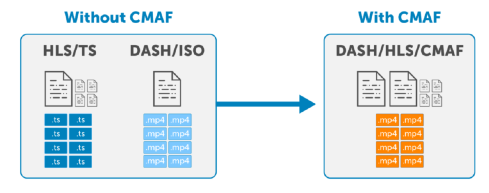 With CMAF vs. Without CMAF