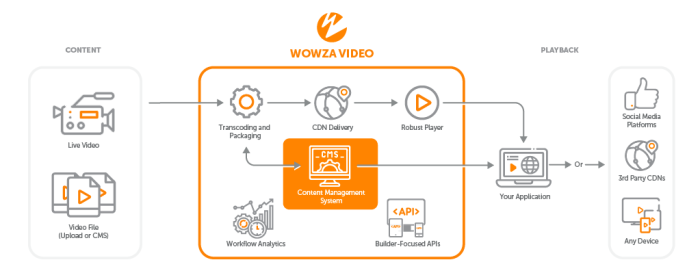wowza video workflow