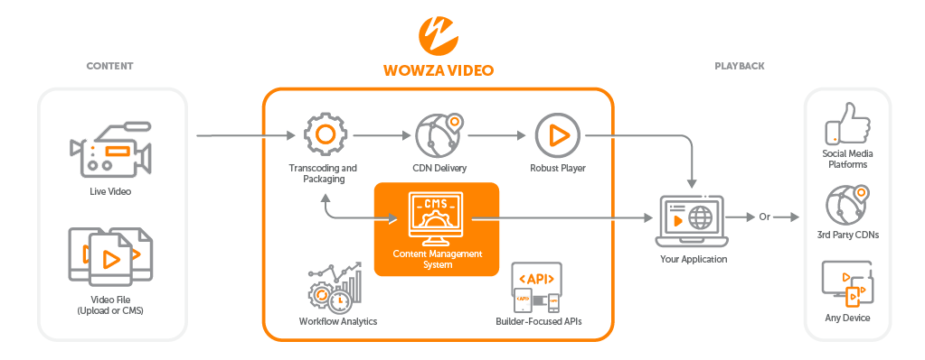 how our integrated video platform works
