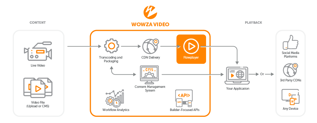 how our integrated video platform works