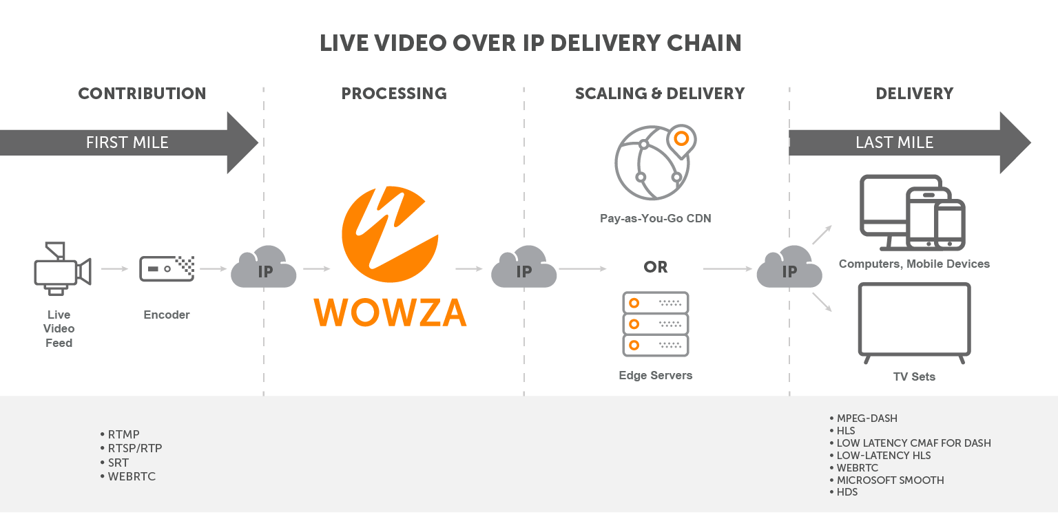 What Is Low Latency and Who Needs It? Video Wowza