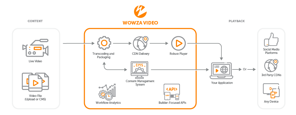 A workflow showing how the Wowza Video platform integrates transcoding, CDN, playback, CMS, and analytics into a single solution.