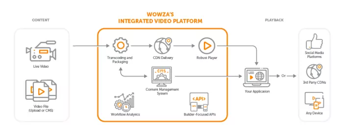 A workflow showing how Wowza's upcoming integrated platform combines transcoding, CDN delivery, content management, analytics, APIs, and playback into a single solution.