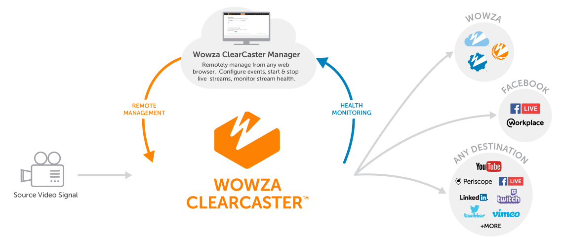 How ClearCaster Works Diagram