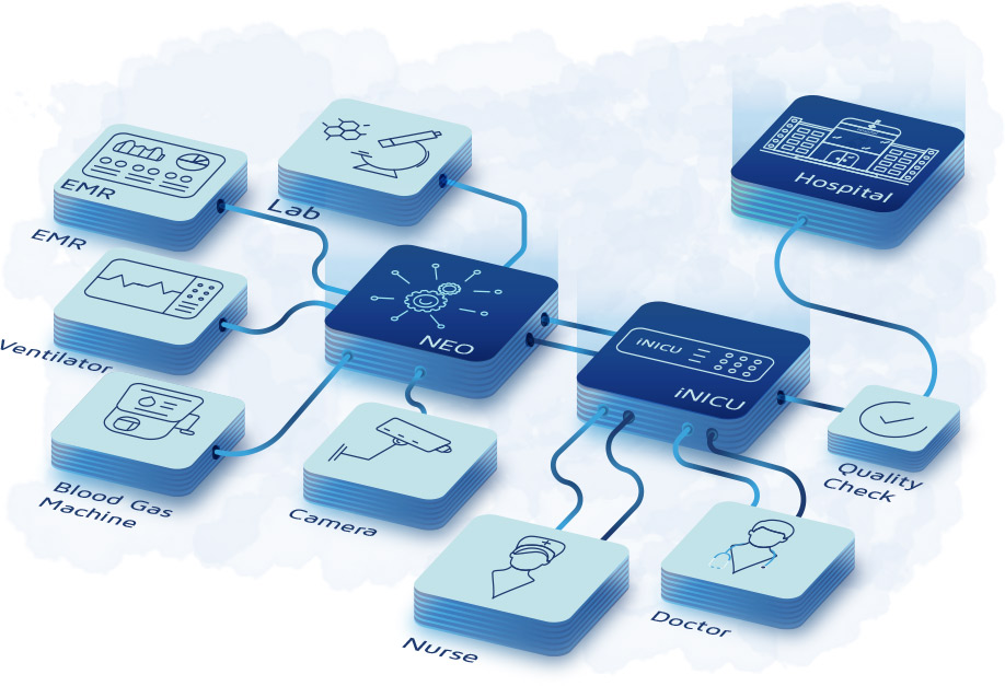 integrated Neonatal Intensive Care Unit (iNICU) Diagram