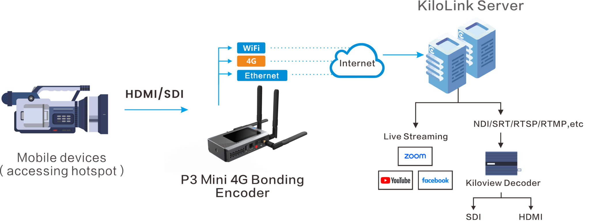 The 7 Best Hardware Encoders for Live Streaming | Wowza