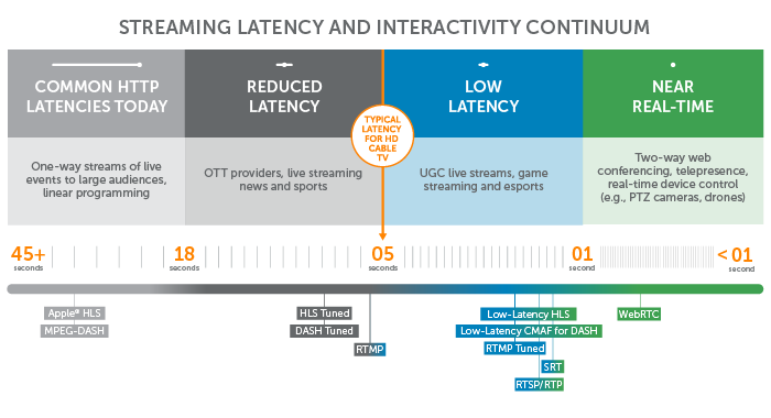 The Streaming Latency and Interactivity Continuum