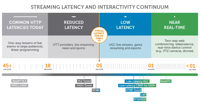 Streaming latency and interactivity continuum listing different latency categories and where the protocols fall on the spectrum.