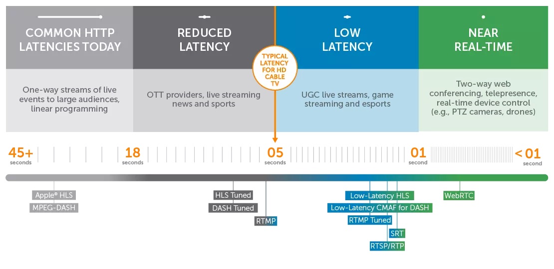 latency across protocols graphic