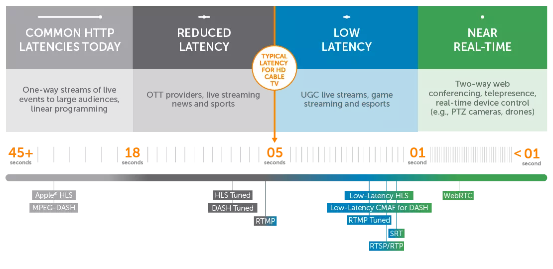 A graphic showing the continuum of interactivity and different latency values for streaming protocols like WebRTC, Tuned DASH, HLS, and more.