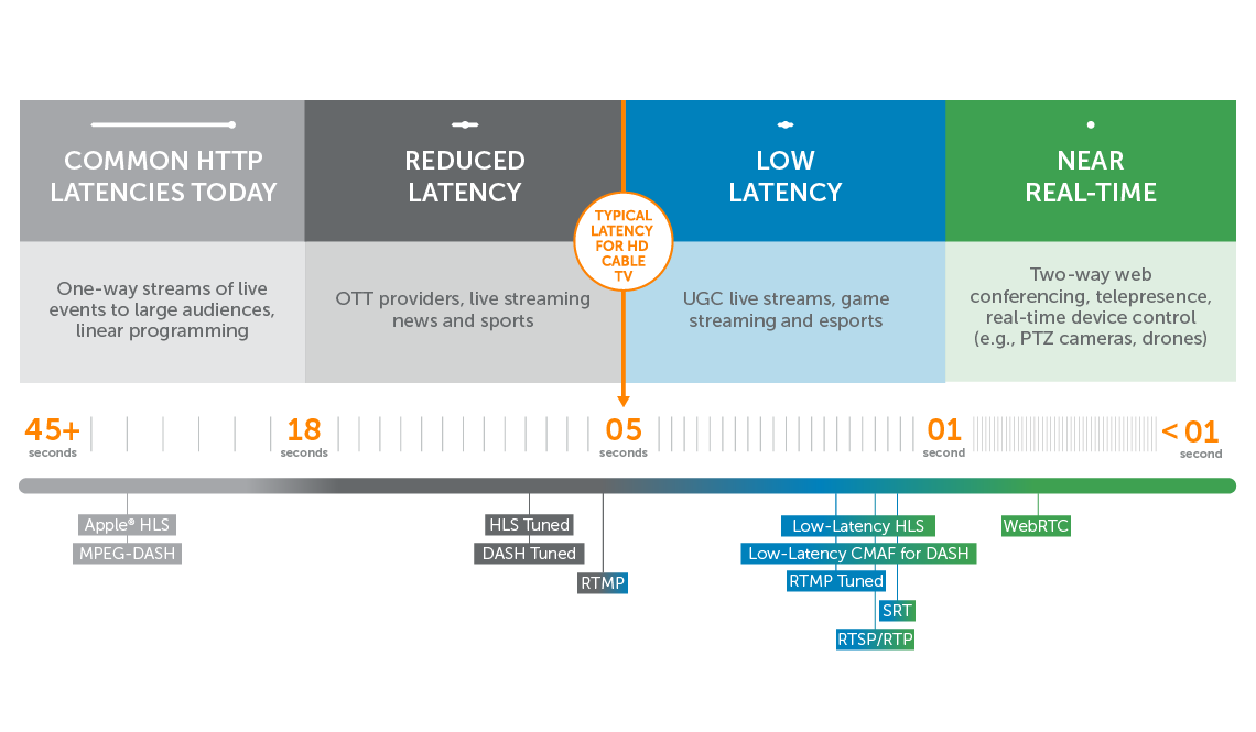 his vs. webrtc latency