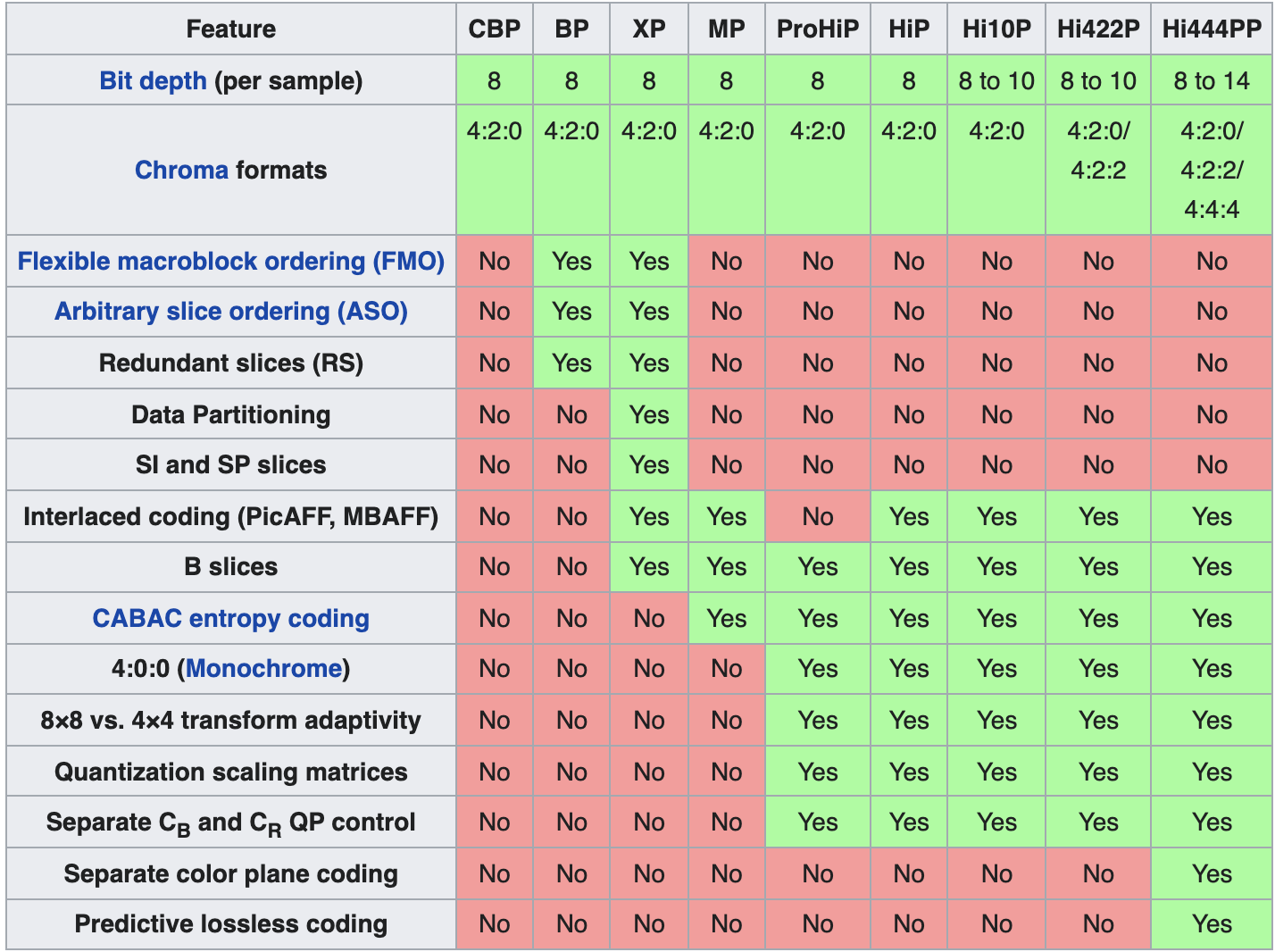 Table 5. The most commonly used profiles are baseline (BP), main (MP), and high (HiP). 