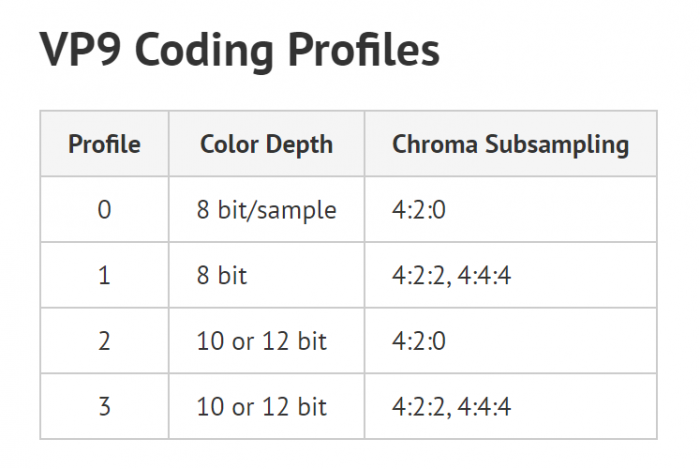 A chart titled 'VP9 Coding Profiles' with color depth and chroma subsampling data for profiles 1-3.
