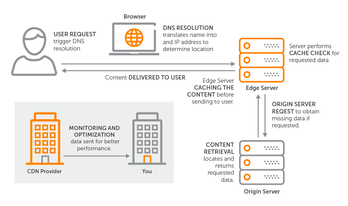 video-cdn-getting-started-how-do-cdns-work-workflow-1200w