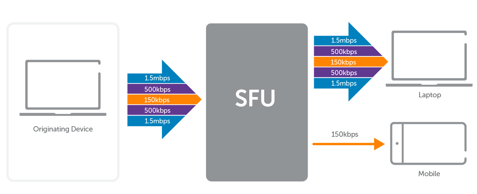 Flujo de trabajo de codificación de video escalable WebRTC con servidor SFU