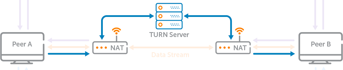 WebRTC Turn Server Workflow