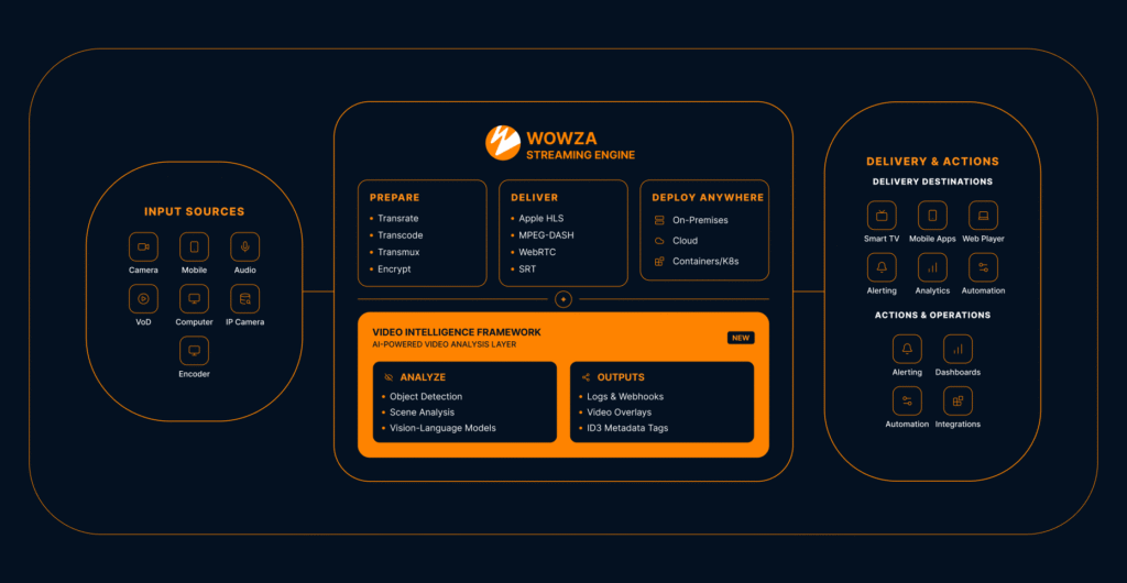 How Does Wowza Video Intelligence Framew