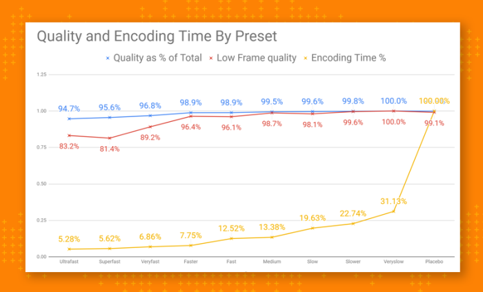 Figure 2. Quality and encoding time by x264 preset.  