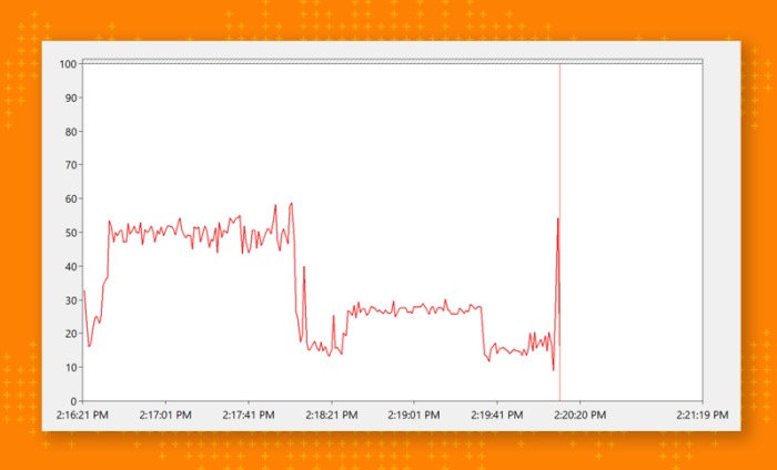 Figure 3. CPU utilization encoding with OBS, x264 first (veryfast preset) then NVIDIA.  