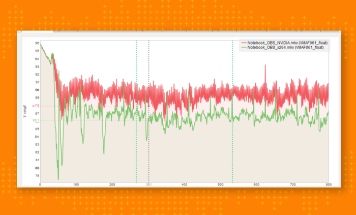 Figure 4. On the notebook testbed, NVIDIA delivered higher quality than x264/veryfast.  