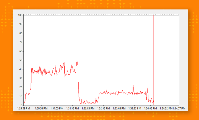 Figure 5. CPU utilization on a mini-workstation, x264 first and then QuickSync.