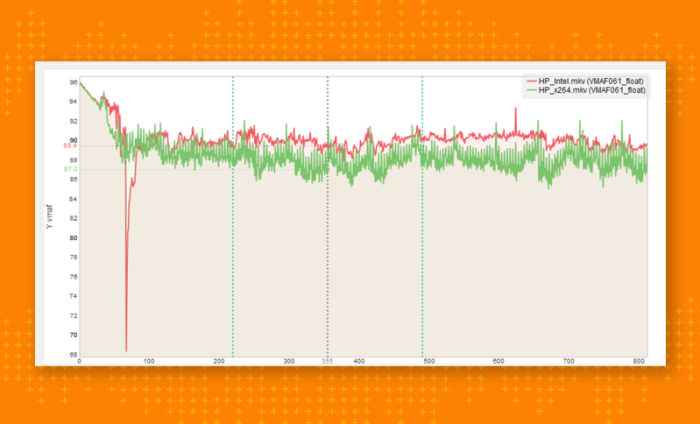 Figure 6. Comparing QuickSync in red and x264 in green.  