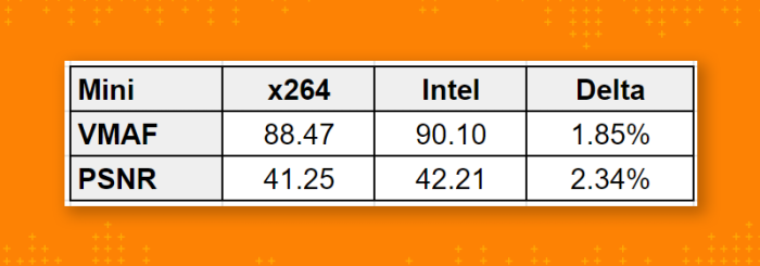 Table 2. Quality comparisons between x264 and Intel QuickSync on the mini-workstation.