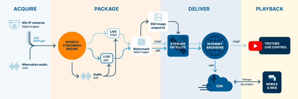 Africam Streaming Workflow